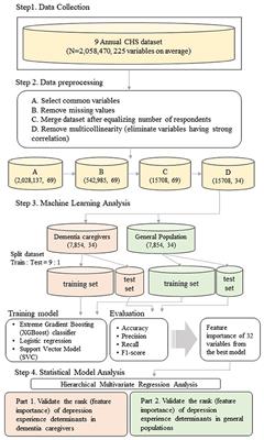 Validation of depression determinants in caregivers of dementia patients with machine learning algorithms and statistical model